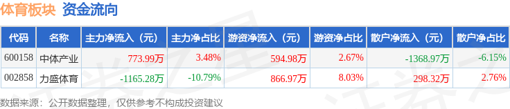 体育板块9月2日跌1.81%，力盛体育领跌，主力资金净流出391.3万元