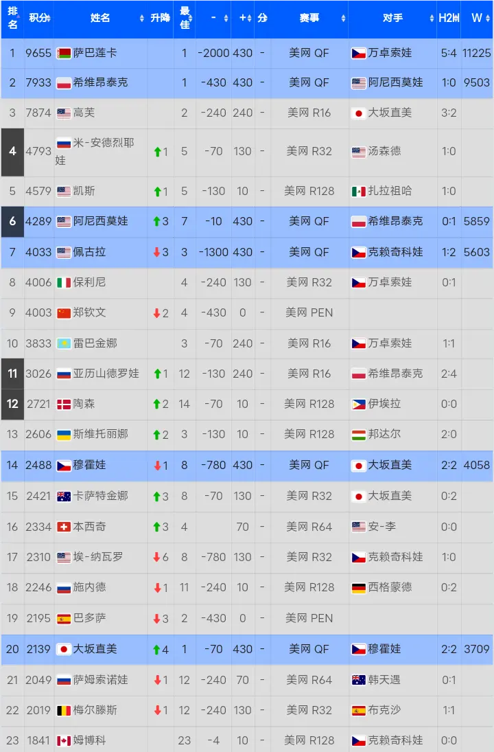 最新世界排名：top10出现11处变动，郑钦文下降2位，德约重返前5