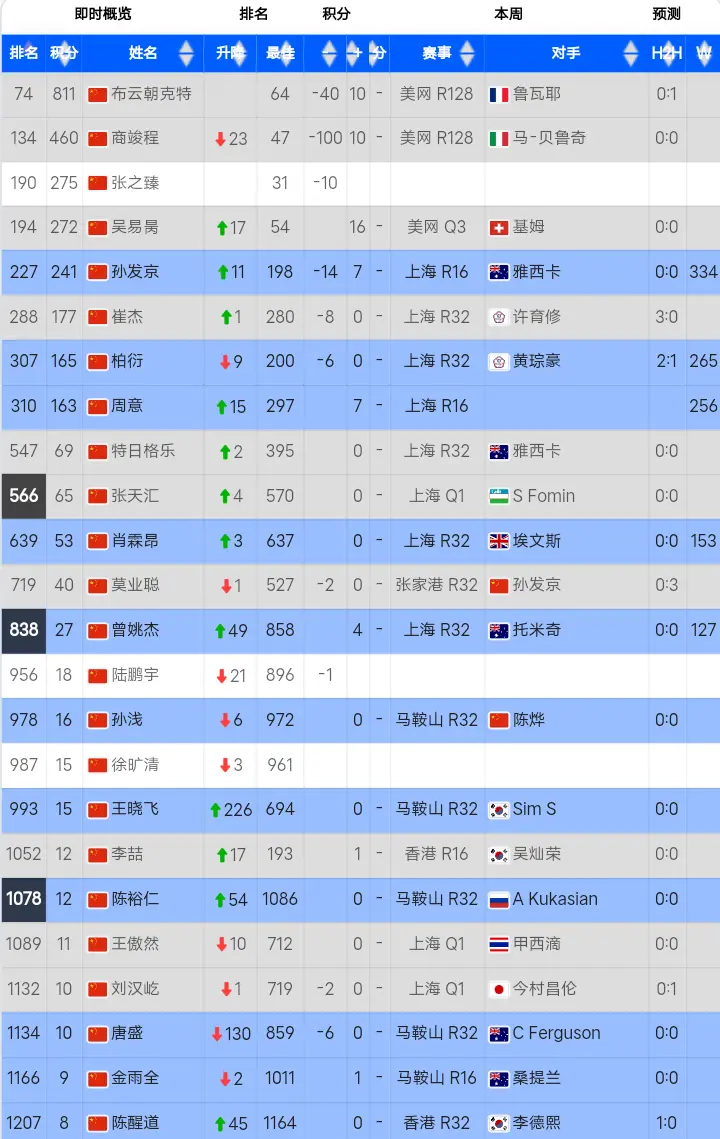 最新世界排名：top10出现11处变动，郑钦文下降2位，德约重返前5
