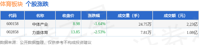 体育板块9月2日跌1.81%，力盛体育领跌，主力资金净流出391.3万元