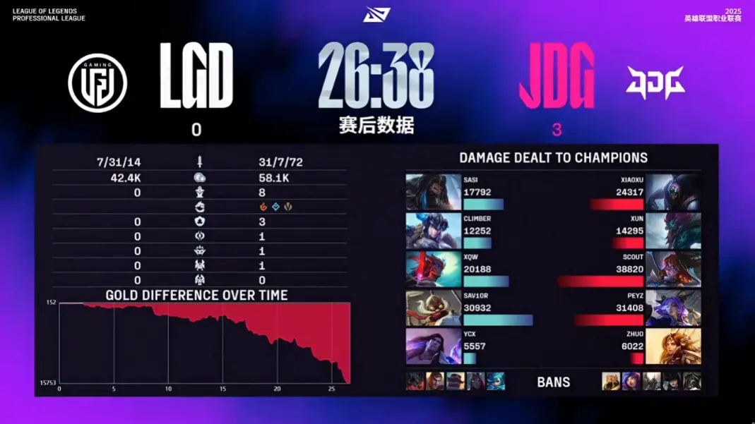 LPL：LGD被JDG零封淘汰出局！季后赛首轮对决公布