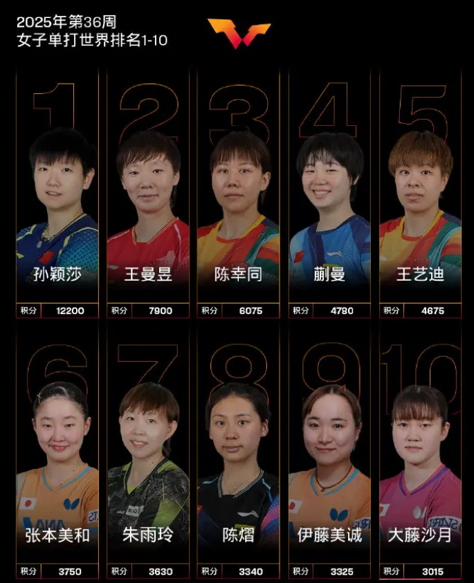 21岁国乒新王牌蜕变？4战全打满五局 3次让二追三 大心脏特质太难得