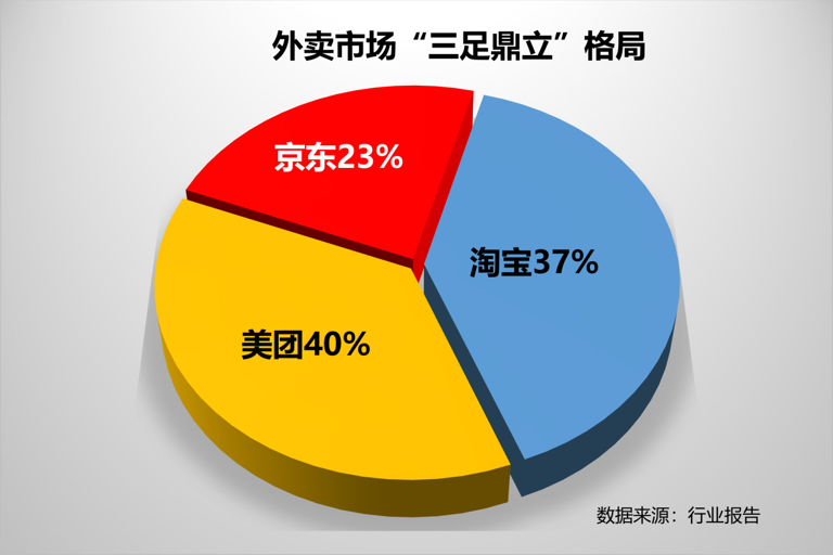从“流量收割者”到“价值共创者”  外卖市场迎来“三足鼎立”时代
