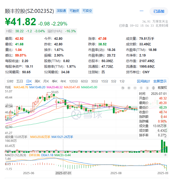 顺丰三天市值蒸发300亿，王卫豪掷2亿股激励员工