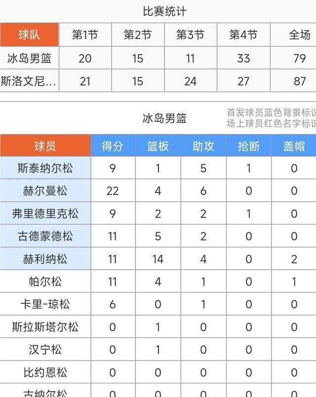 无惧打铁和犯规&东契奇26+7，斯洛文尼亚男篮87-79力克冰岛二连胜