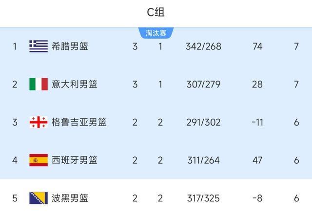 斯洛文尼亚晋级，希腊首败，西班牙憾负，男篮欧锦赛最新积分榜！