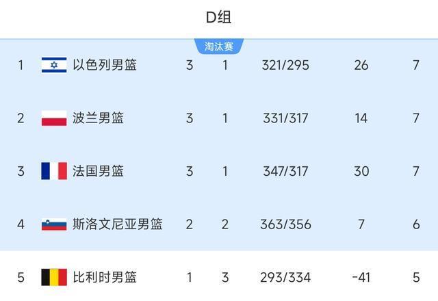 斯洛文尼亚晋级，希腊首败，西班牙憾负，男篮欧锦赛最新积分榜！
