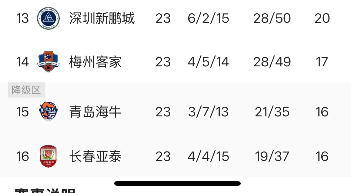看了中超最后7轮赛程，才发现保级难度最大的不是长春，而是梅州