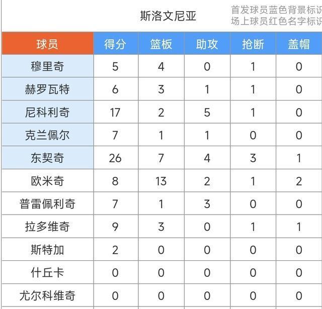 无惧打铁和犯规&东契奇26+7，斯洛文尼亚男篮87-79力克冰岛二连胜