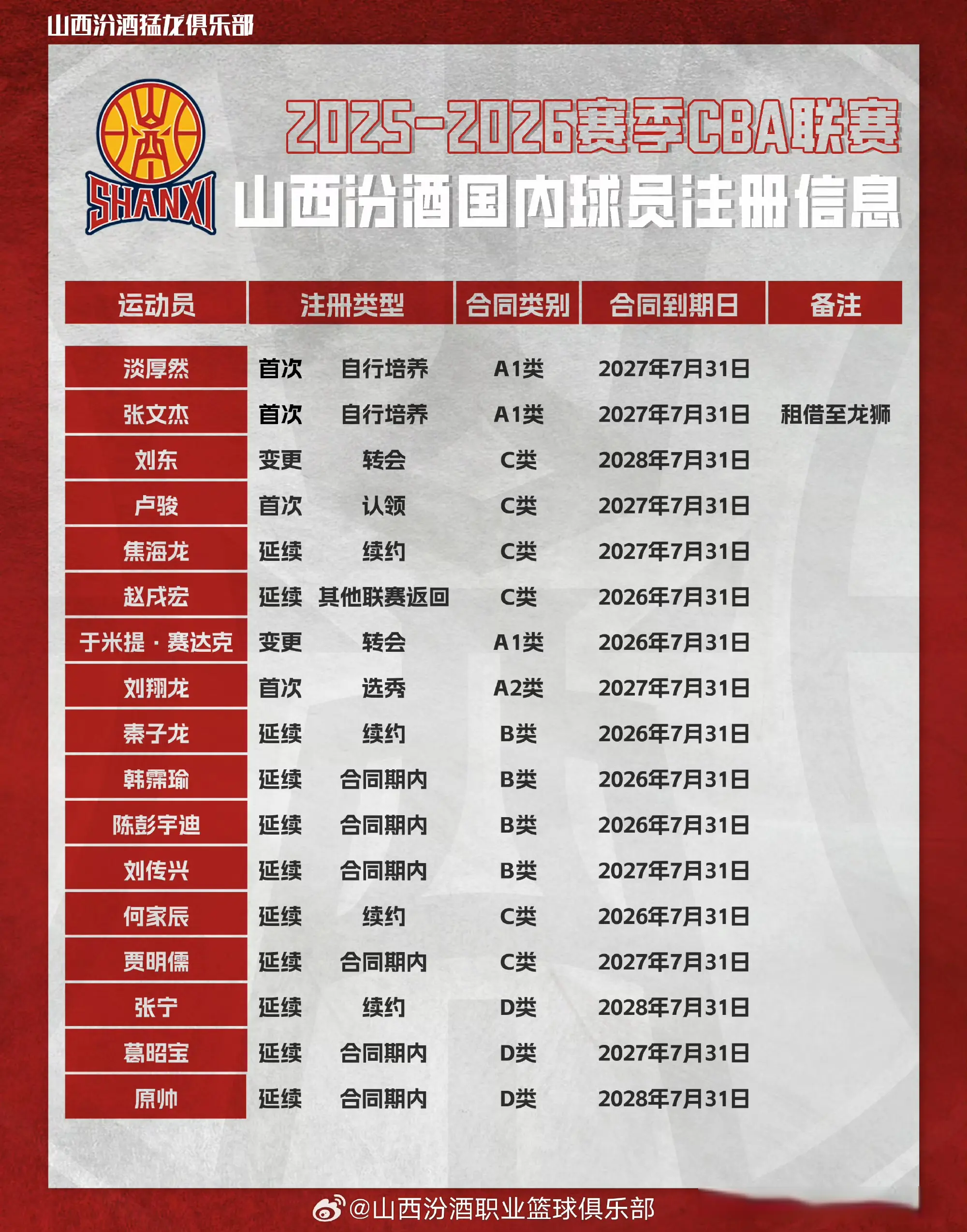 山西男篮超级新人淡厚然新赛季不确定会出战，张博源将参加美职高