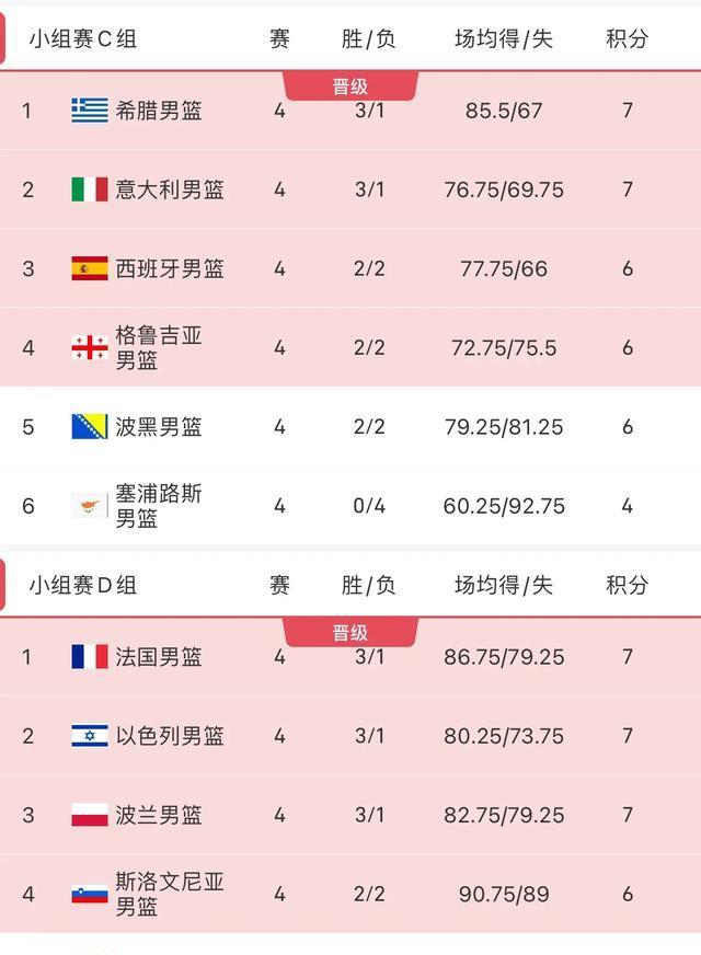 男篮欧锦赛各小组形势趋于明朗，C组战况激烈，西班牙有可能出局