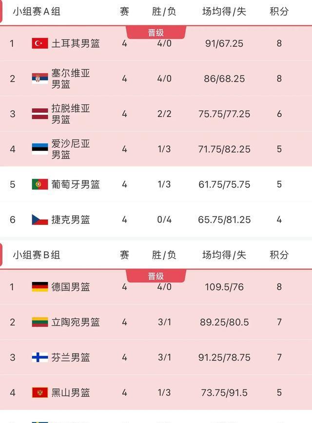 男篮欧锦赛各小组形势趋于明朗，C组战况激烈，西班牙有可能出局