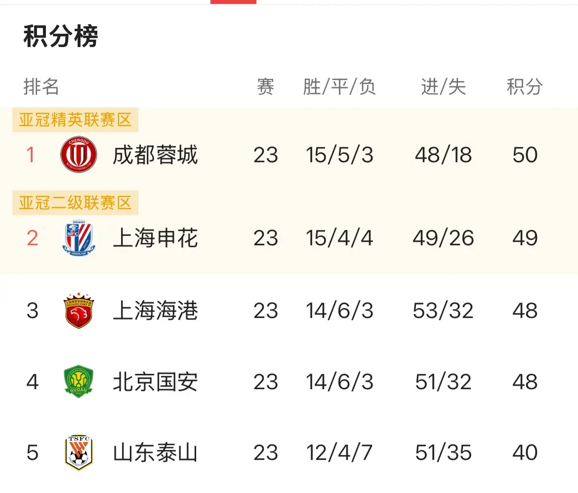 中超争冠概率：申花30%成都25%海港24%国安20%，泰山1%却不可忽视