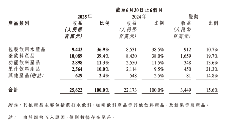 瓶装水回归本位，茶饮不断冒头，农夫山泉还有牌可以打