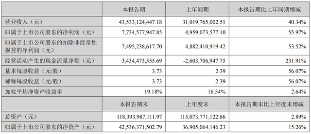 半年净赚77亿！“逆变器之王”，又要IPO了