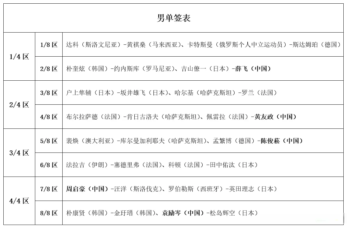 WTT常规赛战况：国乒连赢8场！正赛完整签表公布，中日5场对决