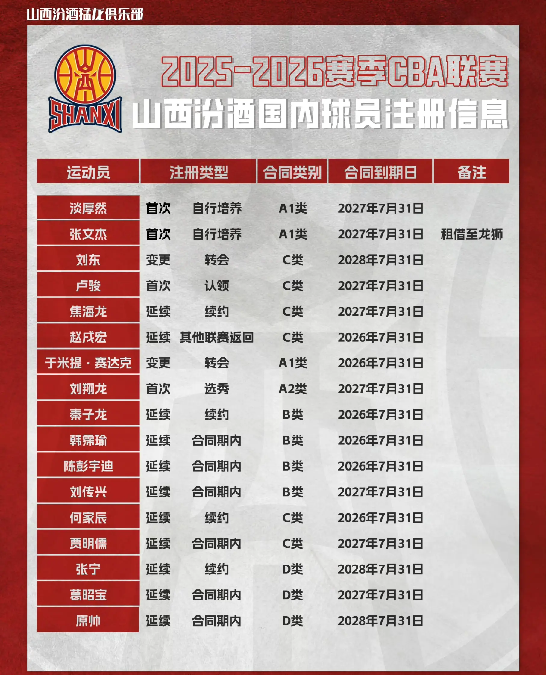 山西男篮淡厚然注册后新赛季不确定会出战，张博源计划多锻炼几年
