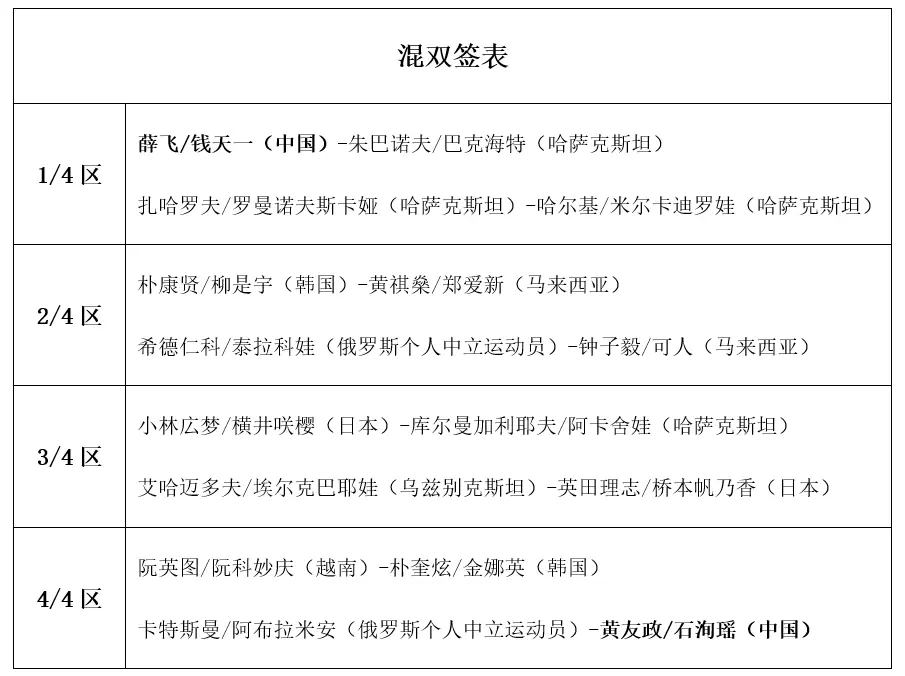 WTT常规赛战况：国乒连赢8场！正赛完整签表公布，中日5场对决