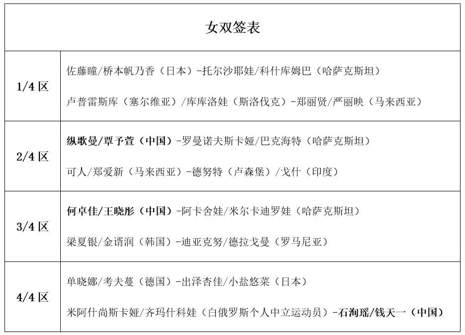 WTT常规赛战况：国乒连赢8场！正赛完整签表公布，中日5场对决