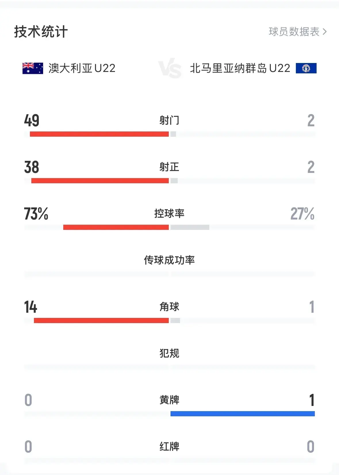 一场14-0狂胜，中国男足压力大增，首战东帝汶拒绝冷门，保底6-0