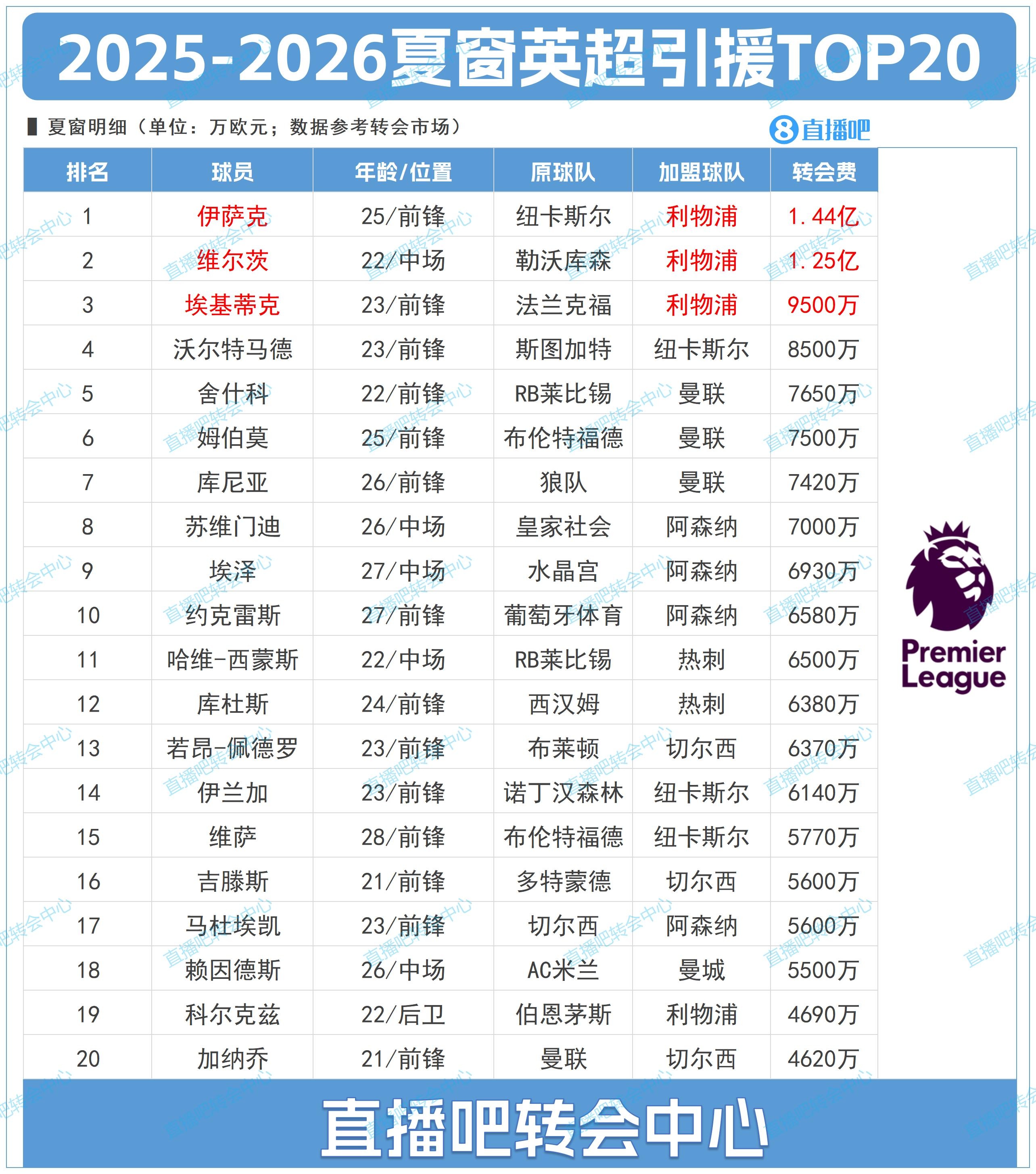 TA为英超20队夏窗评级：利物浦A，枪手A-，蓝军曼联热刺B，曼城B-