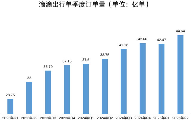 滴滴出海提速：国际业务GTV已连续多个季度保持25%以上增速
