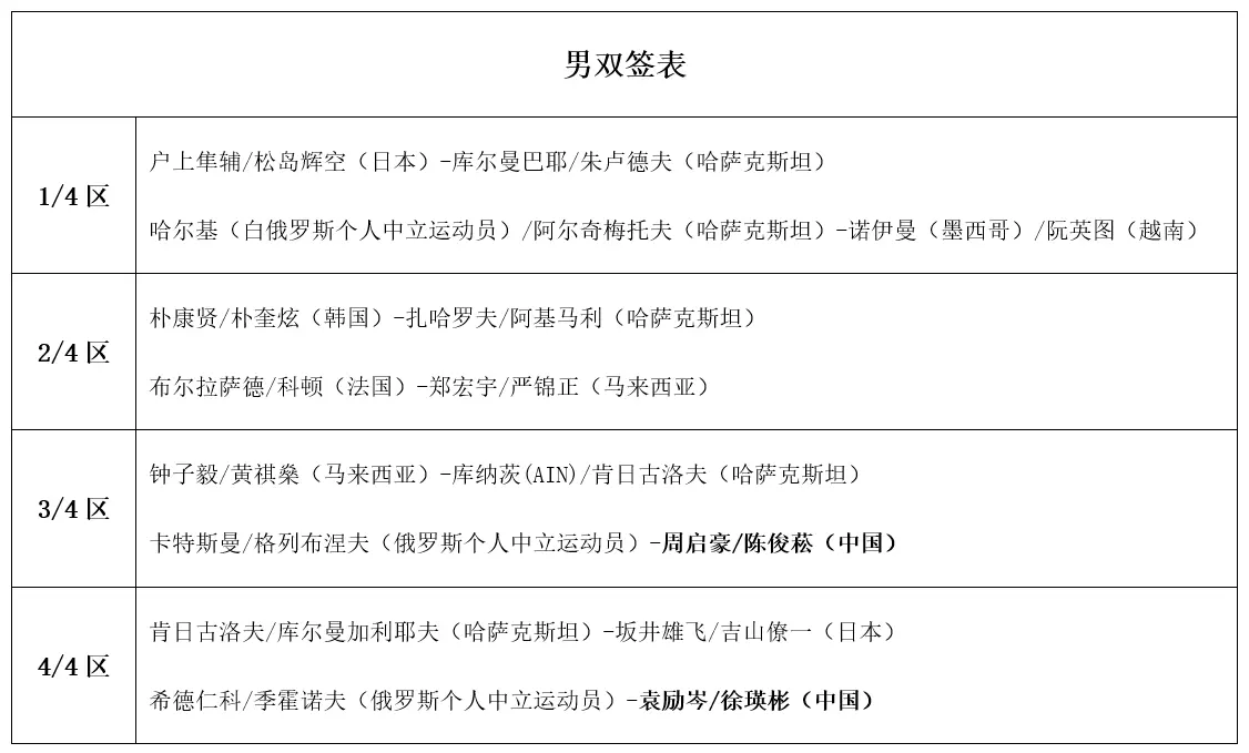 WTT常规赛战况：国乒连赢8场！正赛完整签表公布，中日5场对决