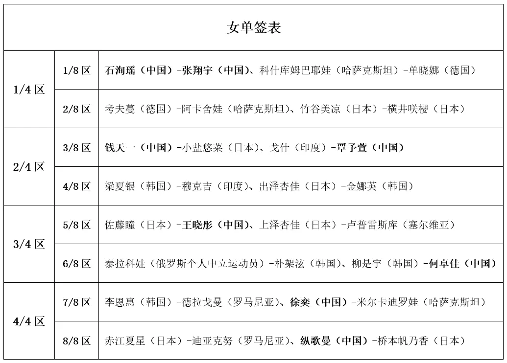 WTT常规赛战况：国乒连赢8场！正赛完整签表公布，中日5场对决