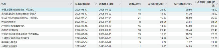 9月首周42只新基开启募集！这只基金首日吸金超50亿元上限，或创年内权益基金首发纪录