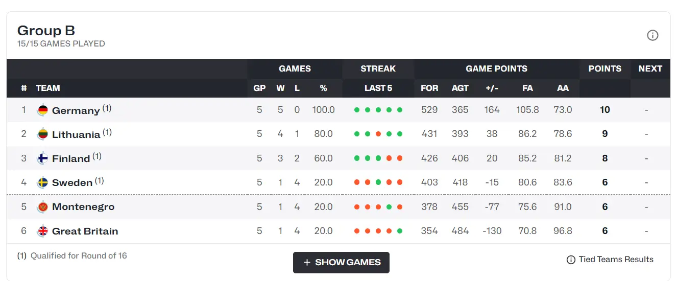 为胜利怒目圆瞪？瓦兰18+9+2断2帽打出巨星气势 立陶宛锁B组第二