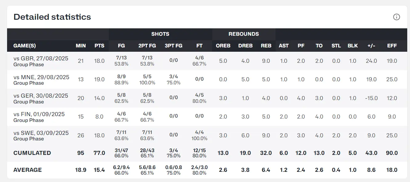 为胜利怒目圆瞪？瓦兰18+9+2断2帽打出巨星气势 立陶宛锁B组第二