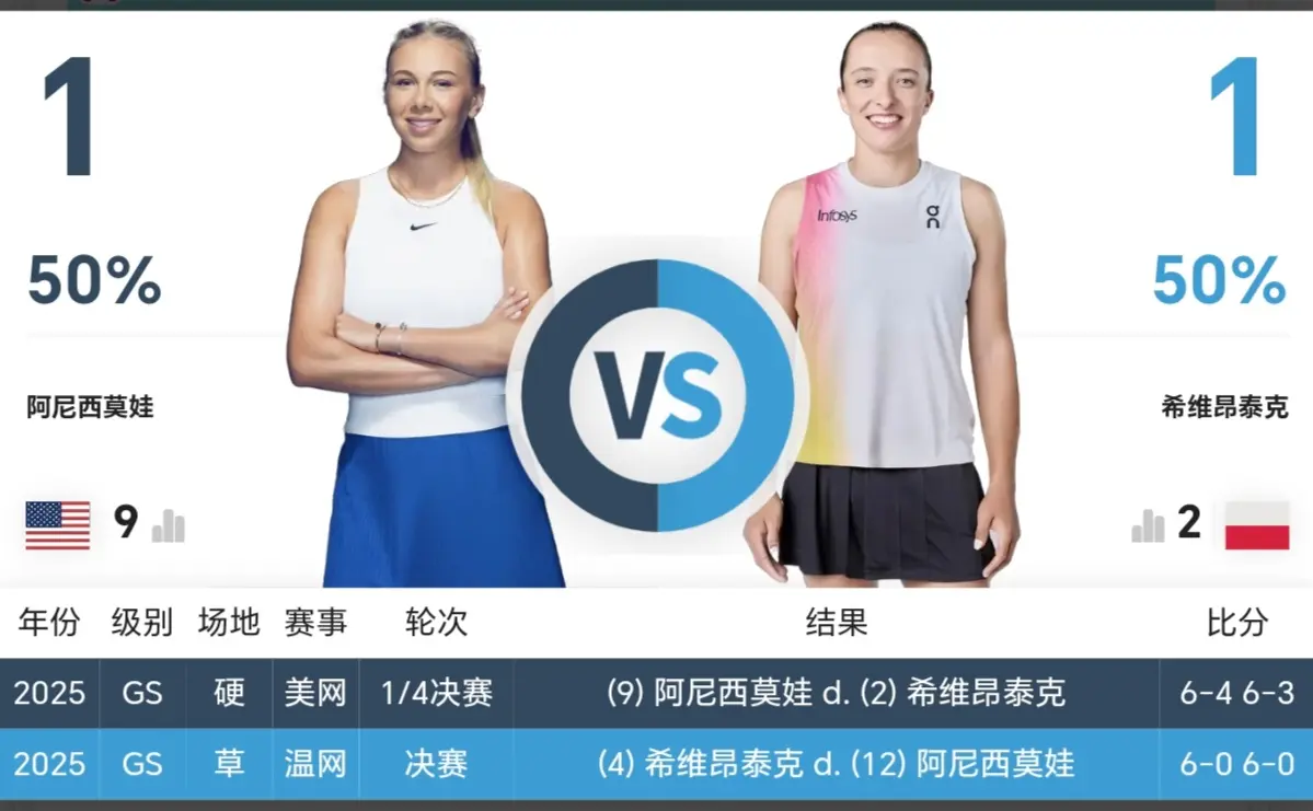 0-2爆冷！早上6点 斯瓦泰克含泪出局，美网4强乱了：一人或成赢家