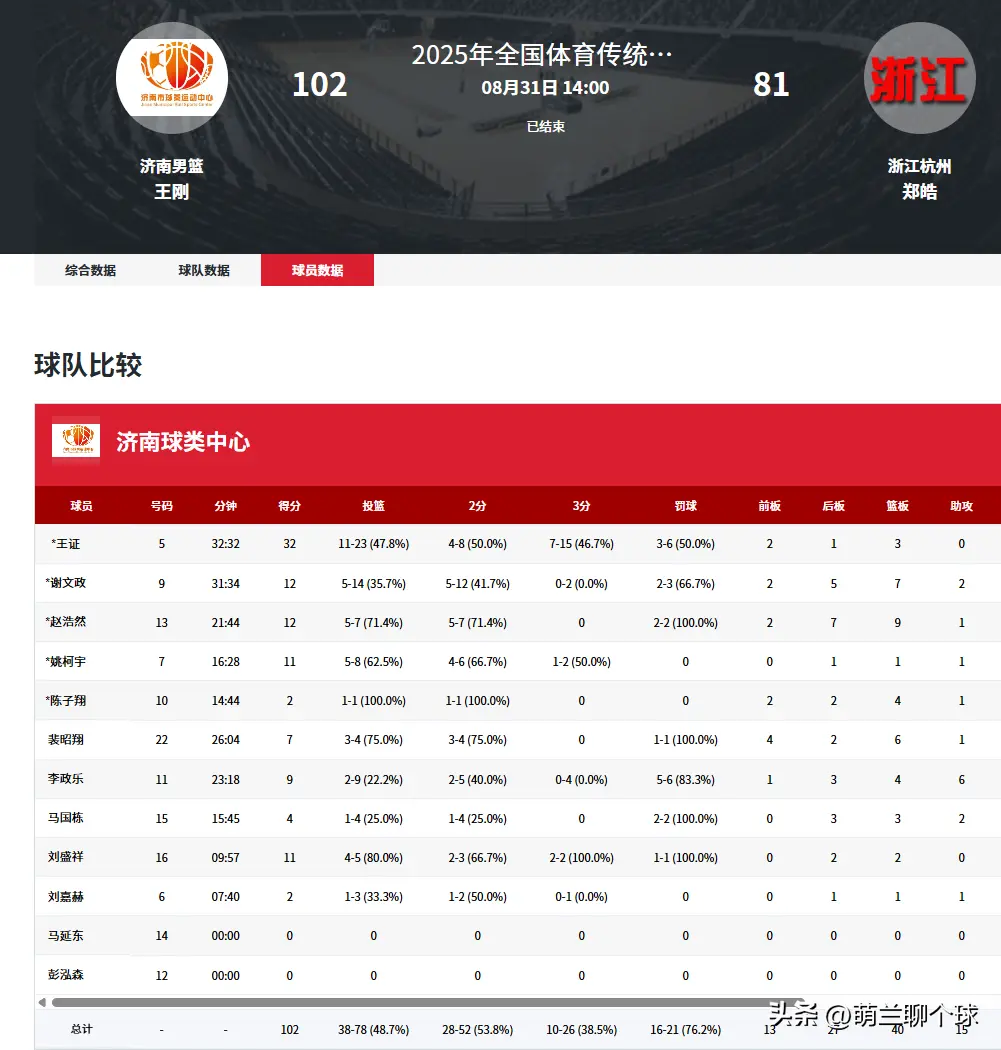 强强对话来了！王刚挂帅，王证谢文政领衔，恶斗劲敌，全力冲4强