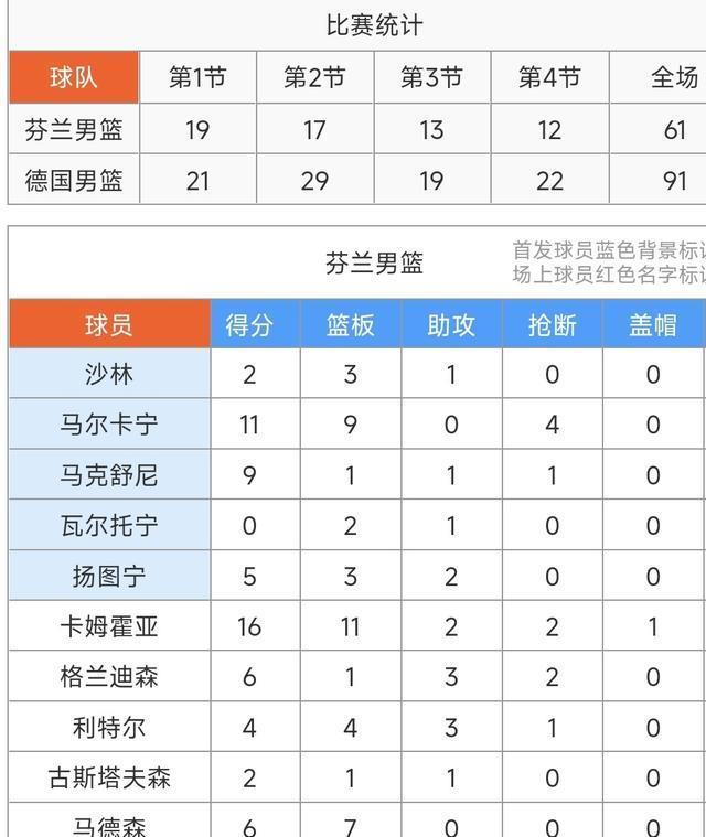 马尔卡宁打铁11+9，施罗德16+7+9&小瓦23，德国男篮91-61大胜芬兰