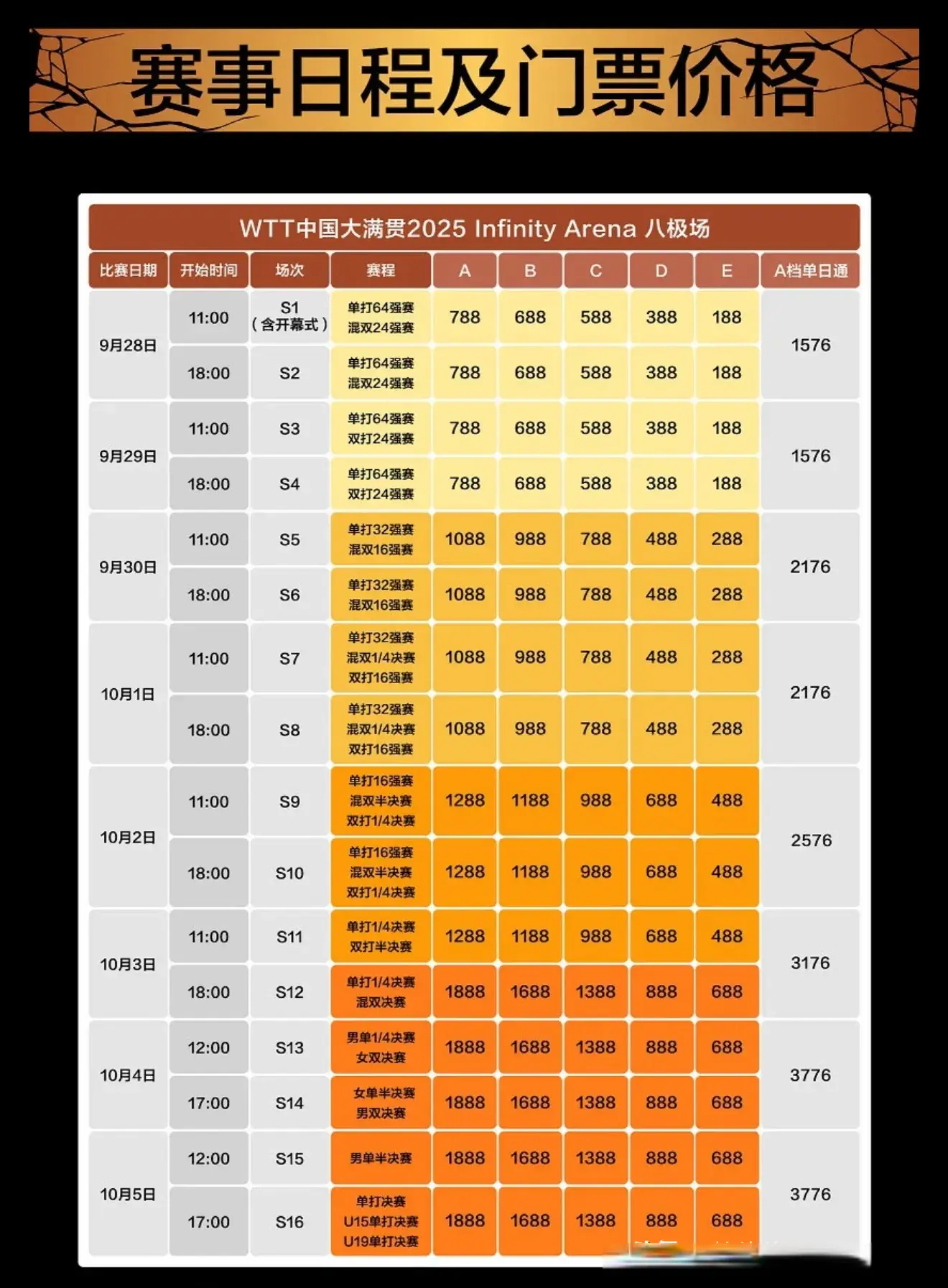 9月4日消息 中国大满贯明天上午10:00开票，王曼昱即将喜提新代言