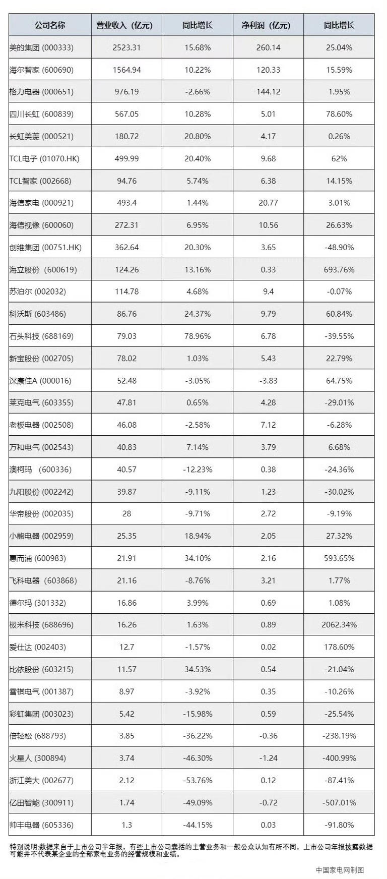 业绩四连跌！“豆浆机第一股”焦虑难藏？
