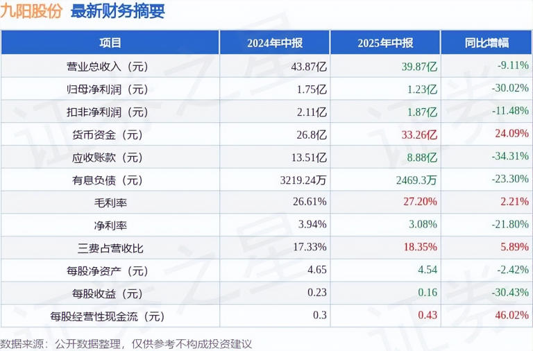 业绩四连跌！“豆浆机第一股”焦虑难藏？