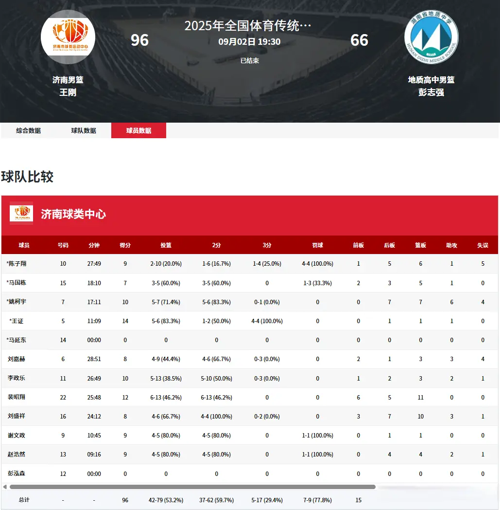 强强对话来了！王刚挂帅，王证谢文政领衔，恶斗劲敌，全力冲4强