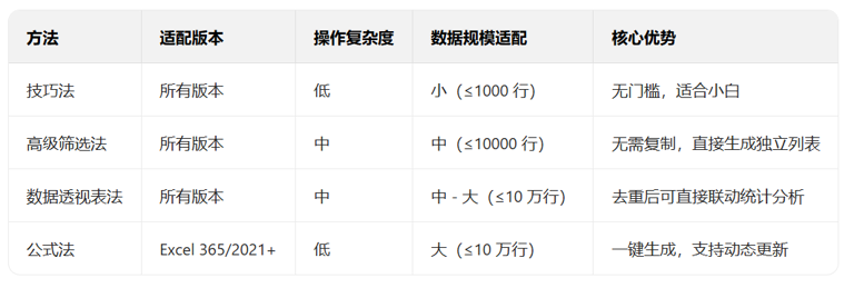 Excel去重指南：4种方法快速提取不重复数据，小白也能秒会
