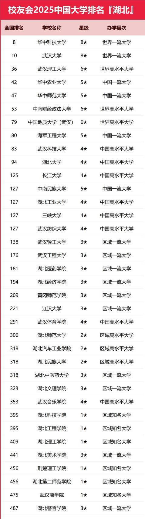 湖北高校排名大揭秘，武大前十稳如山，省属黑马谁领跑？