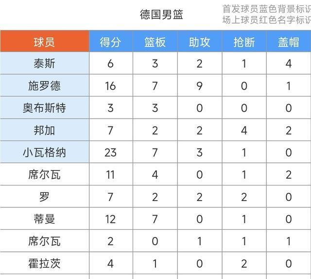 马尔卡宁打铁11+9，施罗德16+7+9&小瓦23，德国男篮91-61大胜芬兰