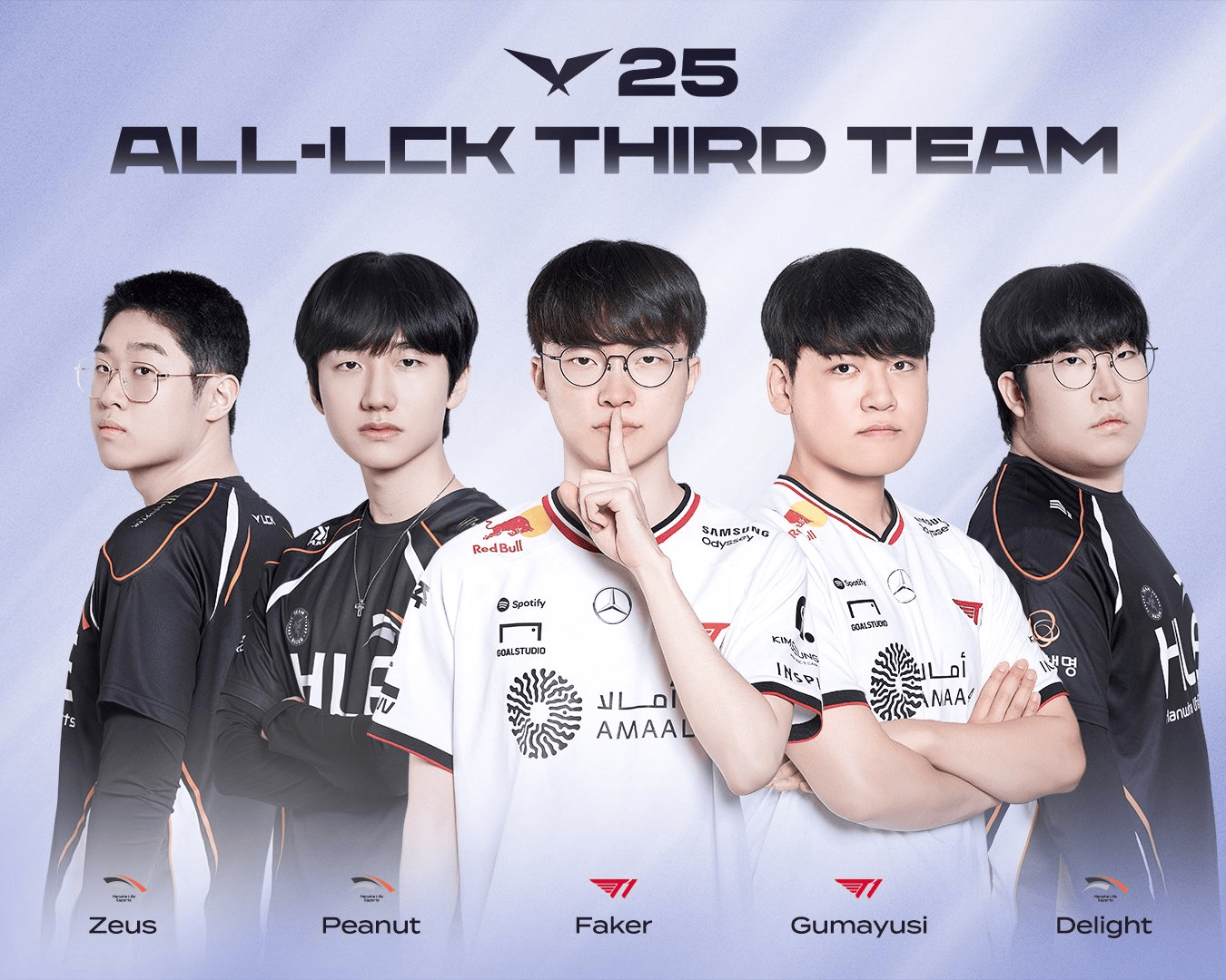 LCK最佳阵容：GEN全一阵Chovy常规赛MVP；T1双C三阵Bdd二阵