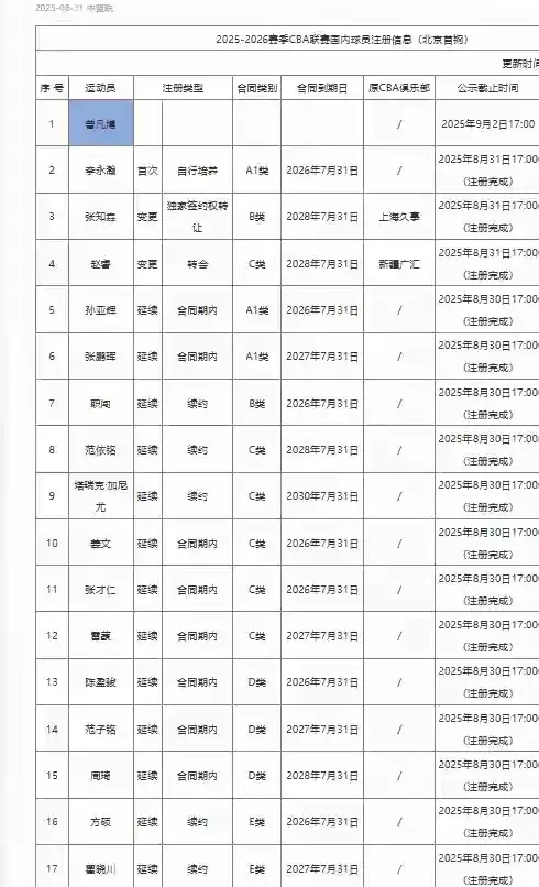 不看不知道，一看吓一跳，北京首钢新赛季阵容一览，实力确实恐怖
