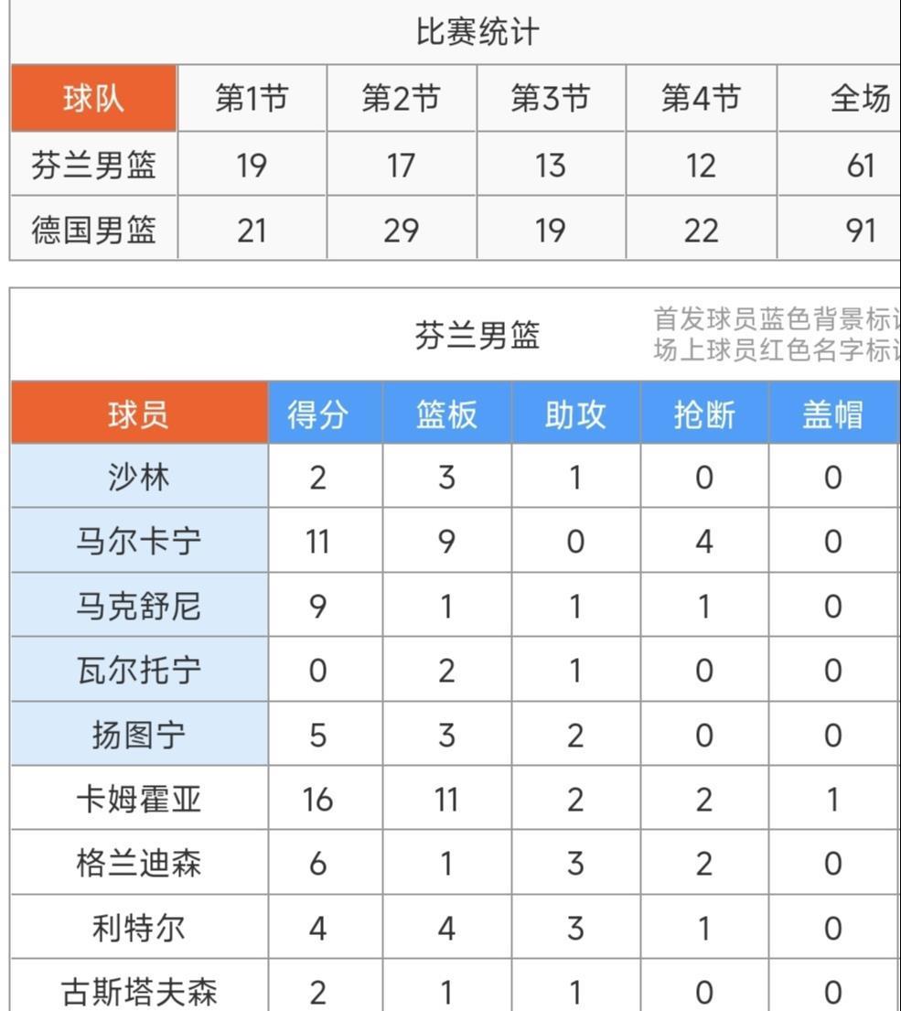 德国男篮91-61大胜芬兰，马尔卡宁打铁11+9，施罗德16+7+9和小瓦23