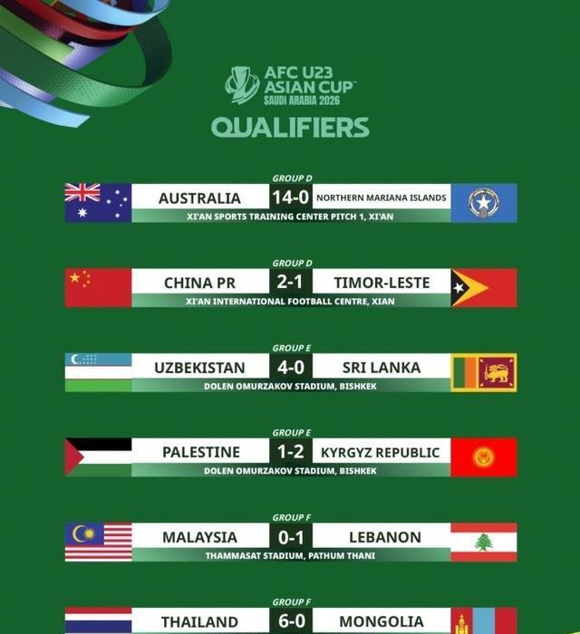 丢了1球，在11个小组第2中，并列第4！U23亚洲杯中国队出线严峻