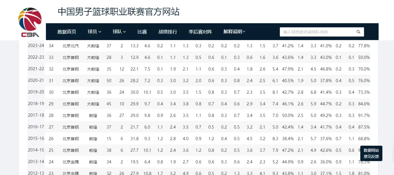 无缘CBA新赛季的五大老面孔