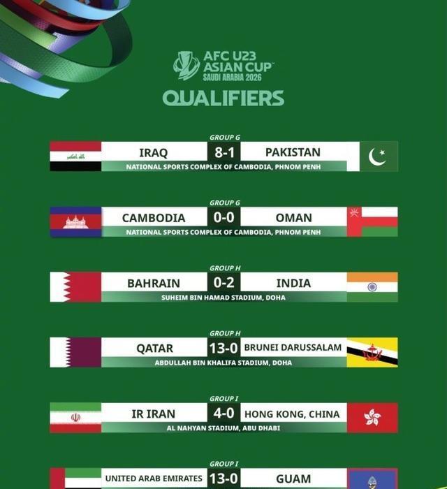 丢了1球，在11个小组第2中，并列第4！U23亚洲杯中国队出线严峻