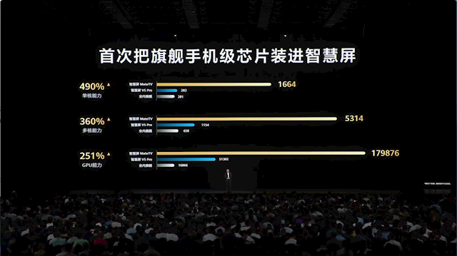 98寸30999元！华为全新智慧屏MateTV发布 史上最大屏Mate