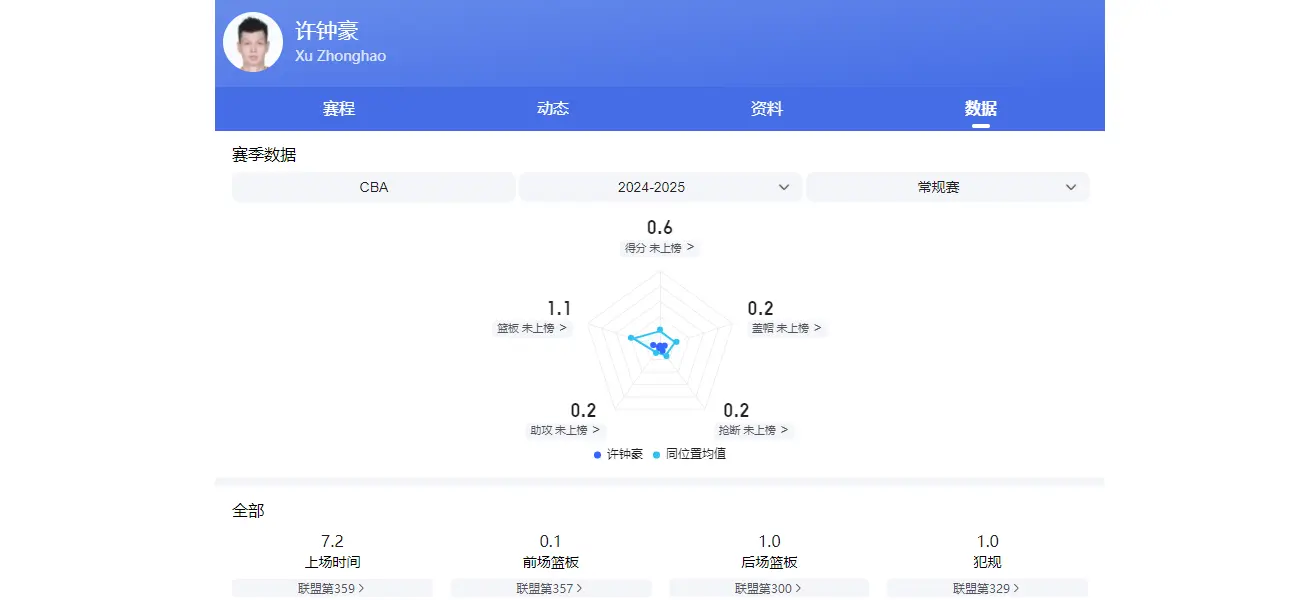 无缘CBA新赛季的五大老面孔