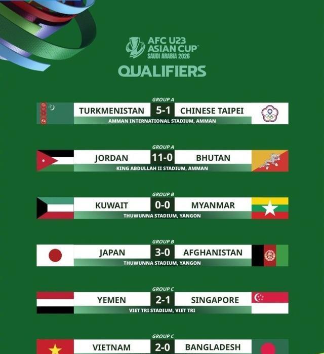 丢了1球，在11个小组第2中，并列第4！U23亚洲杯中国队出线严峻
